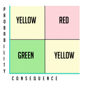 Probability vs. Consequences - Risk Management